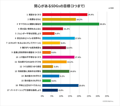 関心があるSDGsの目標(3つまで)