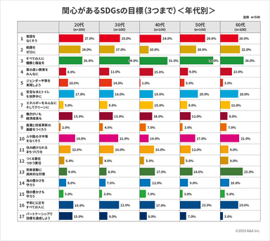 関心があるSDGsの目標(3つまで)＜年代別＞