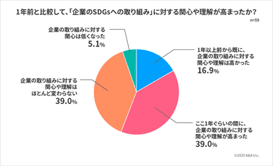 1年前と比較して、「企業のSDGsへの取り組み」に対する関心や理解が高まったか？