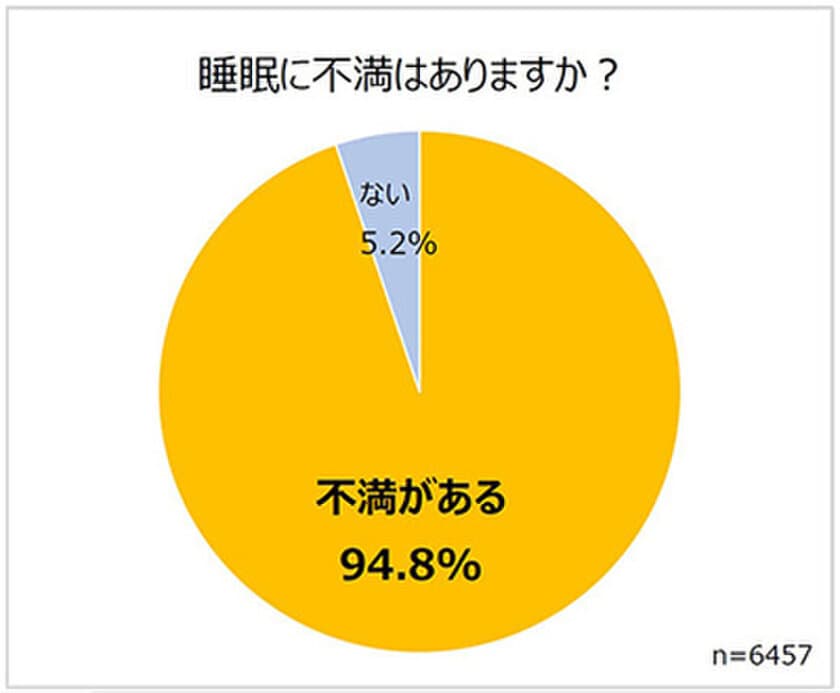 全国6,457名に「第8回 睡眠に関する調査」を実施　
「睡眠への不満」は94.8％　
不満の原因＝「ストレス」が増加傾向に