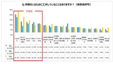 快眠をとるために工夫していることはありますか？(複数選択可)