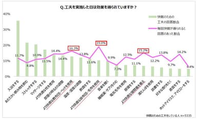 工夫を実施した日は効果を得られていますか？