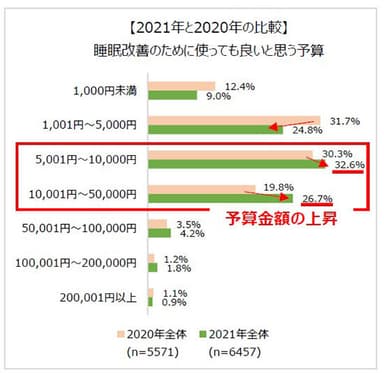 【2021年と2020年の比較】睡眠改善のために使っても良いと思う予算