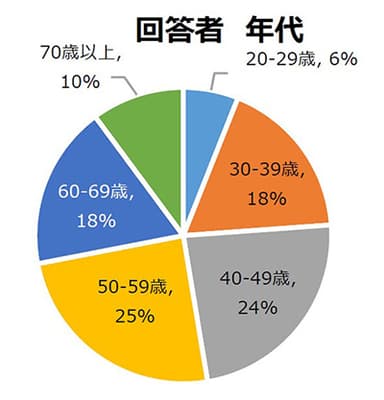 回答者 年代