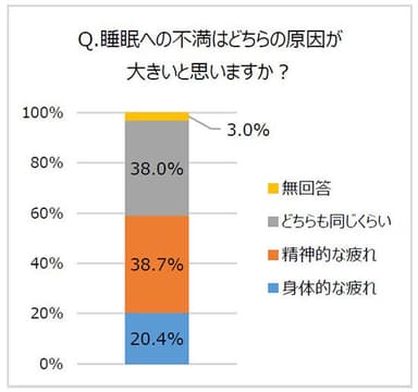 睡眠への不満はどちらの原因が大きいと思いますか？