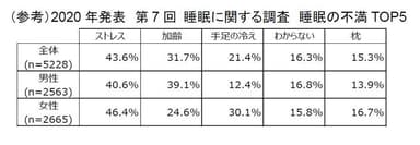 (参考)2020年発表　第7回 睡眠に関する調査　睡眠の不満TOP5