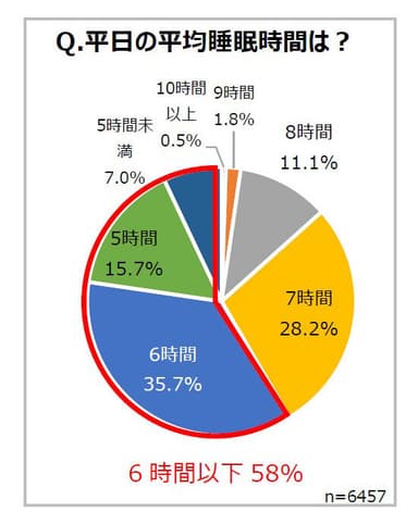 平日の平均睡眠時間は？