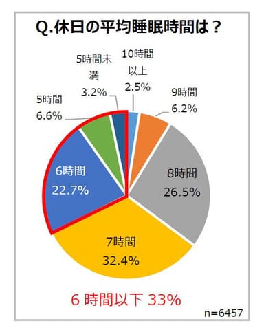 休日の平均睡眠時間は？