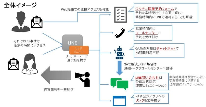 新型コロナウイルスワクチン接種予約システムを自治体に提供
　LINEで接種予約可能