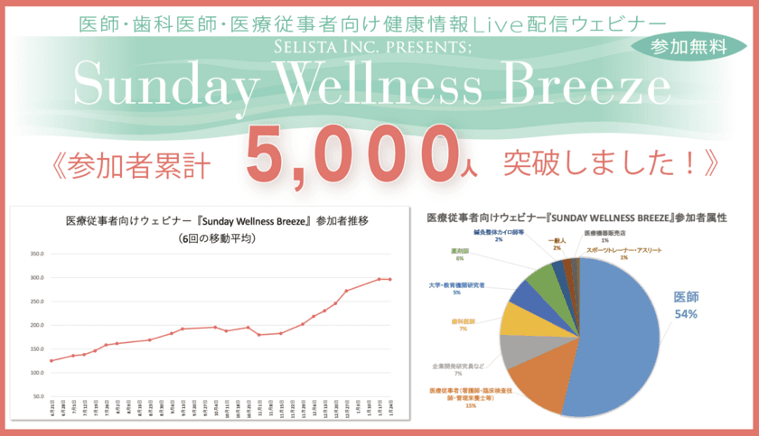 医師向けオンラインセミナーの累計参加者数5,000人を突破！
セリスタ株式会社企画・主催無料Liveウェビナー
「Sunday Wellness Breeze」