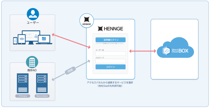 法人向けクラウドストレージDirectCloud-BOXが
iDaaSのHENNGE Oneと連携