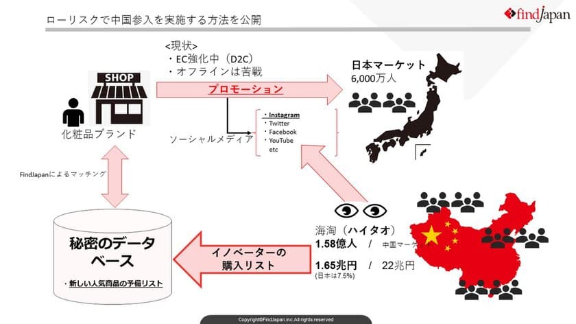 FindJapanがテレワークでもローリスクで
中国マーケット参入ができる仕組みを提供