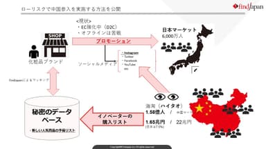 ローリスクで中国参入出来る理由