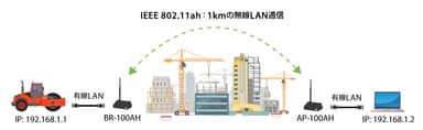 IEEE 802.11ah：1kmの無線LAN通信 イメージ