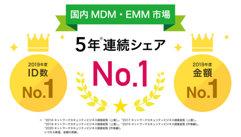 MDM・PC管理サービス「Optimal Biz」、
富士キメラ総研発刊の調査資料において
5年連続国内MDM・EMM市場でシェアNo.1を達成