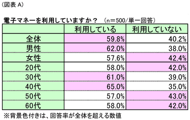 図表A