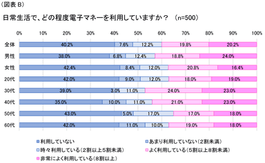 図表B