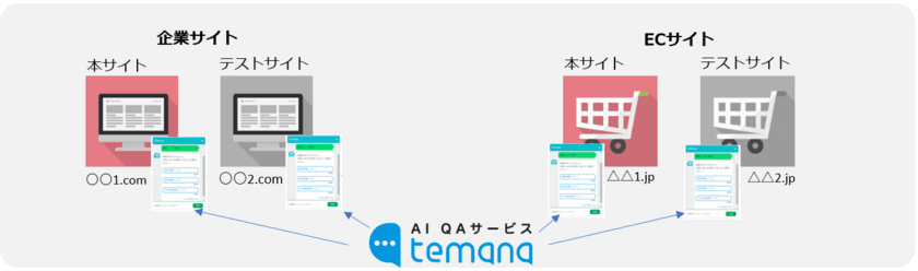 AI技術を活用したQAサービス
「TEMANA」に新機能搭載　
- 標準サービスで2ドメイン利用可能に -