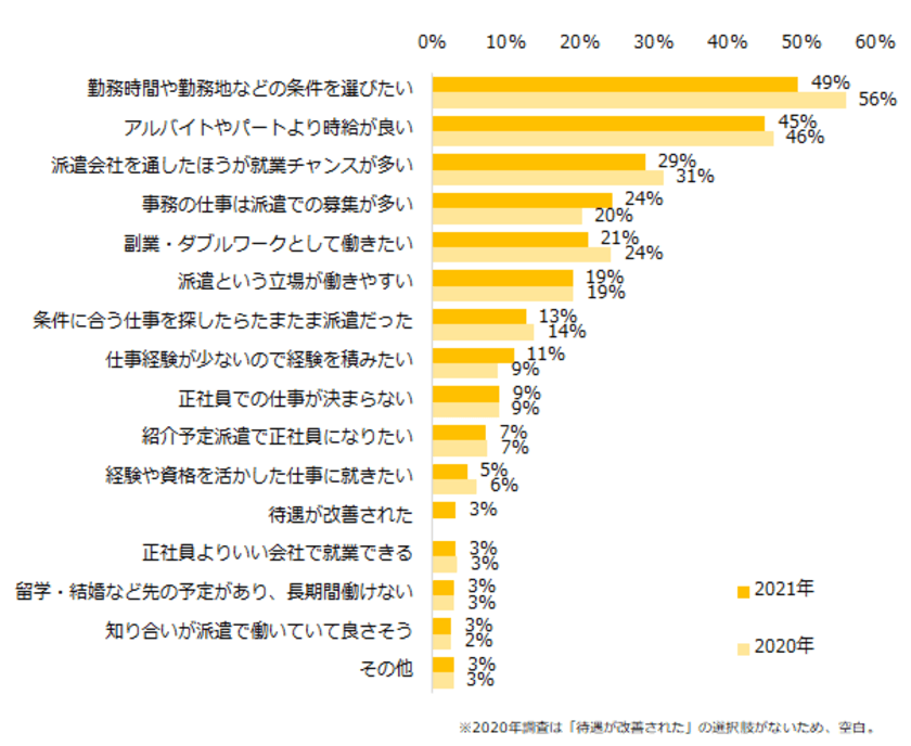 2021年「派遣で働く理由」調査
ー『エン派遣』ユーザーアンケートー