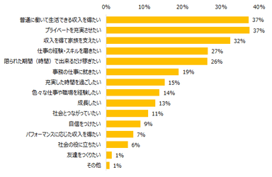 【図2】あなたが派遣のお仕事を通じて叶えたいことは何ですか？（3つまで回答可）