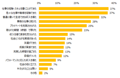 【図3】これまでに派遣で働いたことがある方に伺います。派遣で就業してみて叶えられたことは何ですか？（複数回答可）