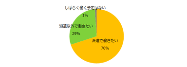 【図5】現在、派遣社員として働いている方に伺います。今後、希望する働き方について当てはまるものをお答えください。