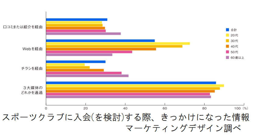 マーケティングデザイン、国内スポーツクラブの
入会経路に関するアンケート調査を実施！　
～集客の約85％はWeb、チラシ、紹介・口コミで入会～