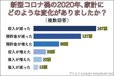 2020年の家計の変化