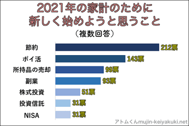 家計のために始めようと思うこと