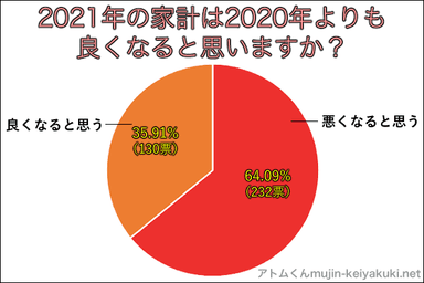 2022年の家計は？