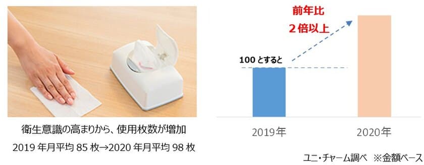 売上No.1※1「シルコット ウェットティッシュ」生産量を2019年比、約2倍増産へ