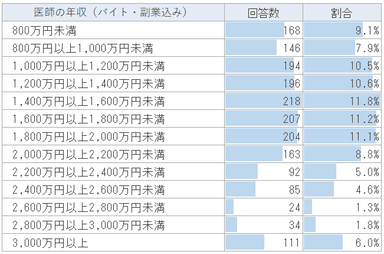 2020年の医師の年収(アルバイト・副業込み)