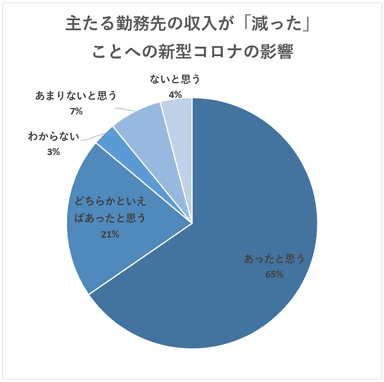 主たる勤務先で収入が「減った」ことへの新型コロナの影響