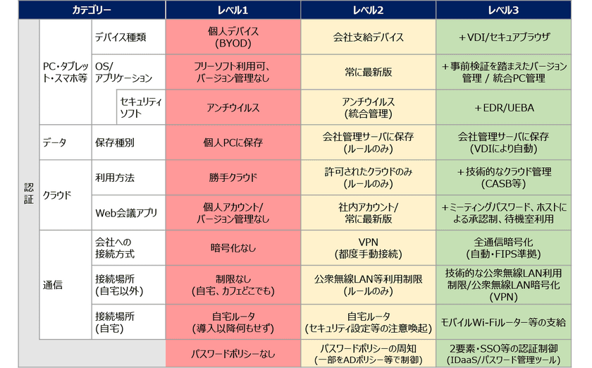 テレワークセキュリティ評価サービス開始　
テレワークセキュリティモデルを考案、改善のロードマップを提示