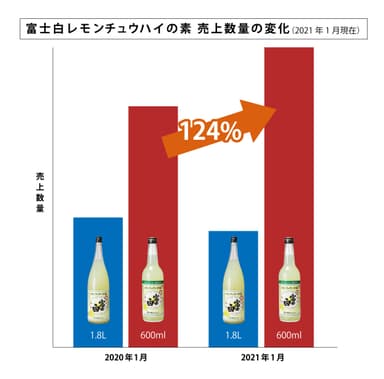 富士白レモンチュウハイの素　売上数量の変化