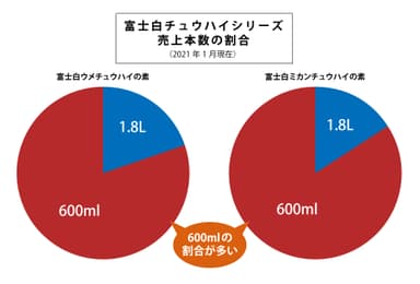 富士白チュウハイシリーズ　売上本数の割合