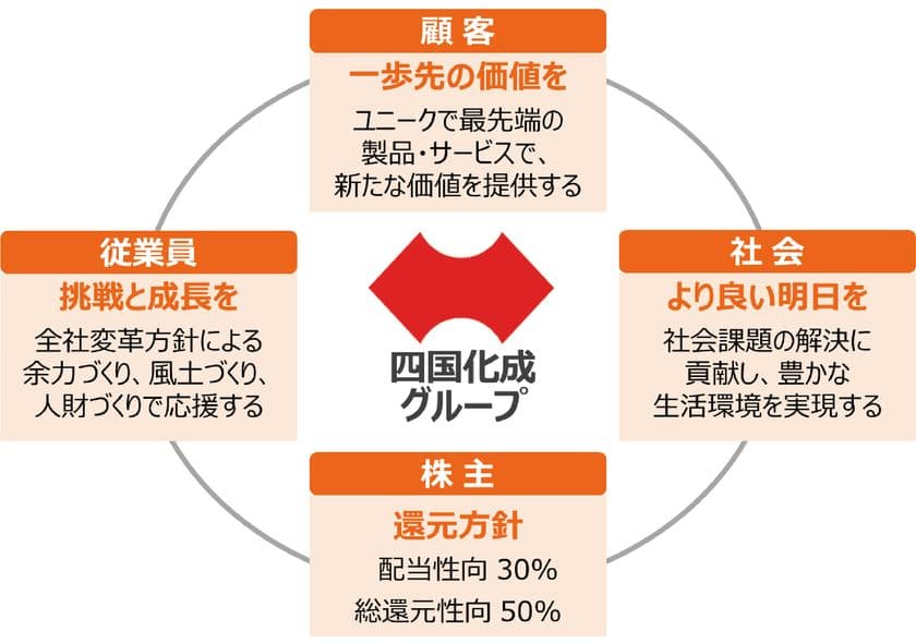 「四方よし」の企業活動方針のもと、
グループ全従業員へ自社株式を付与