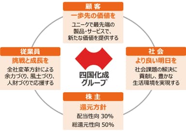 ｢四方よし｣の考え方