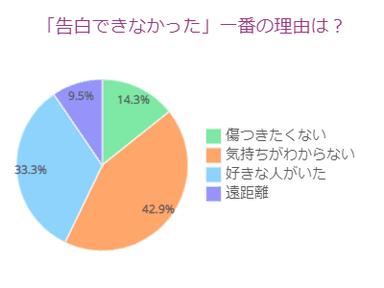 告白できなかった理由は？