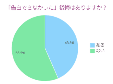 告白できなかった後悔は？