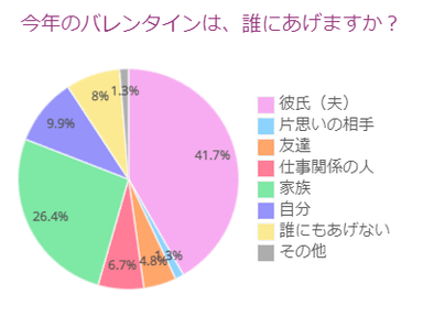 バレンタイン誰にあげる？