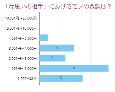 「片思いの相手」金額は？