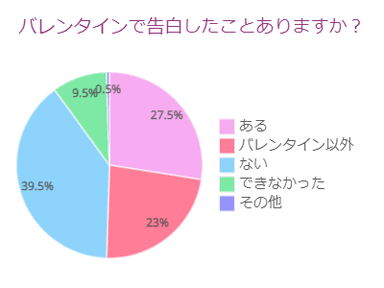 バレンタインで告白ある？