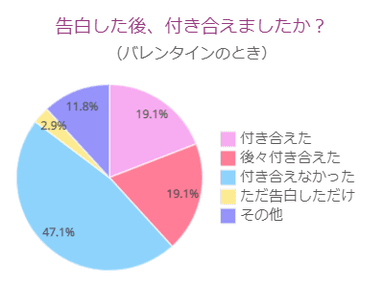 バレンタイン付き合えた？