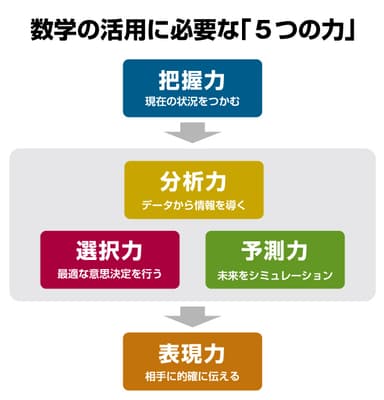 数学の活用に必要な5つの力