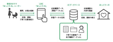 「ほっこりAI」のしくみ