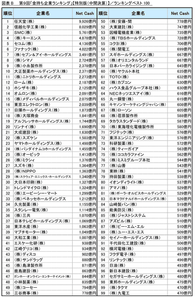 図表B_ランキングベスト100