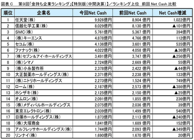 図表C_ランキング上位　前回Net Cash比較