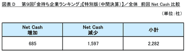 図表D_全体　前回Net Cash比較