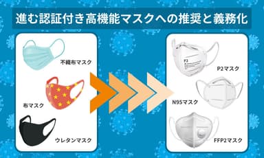 海外で進む認証付き高機能マスクの推奨と義務化